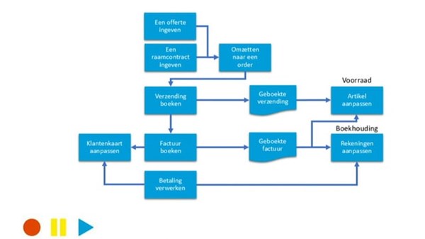 Verkopen in Microsoft Dynamics NAV